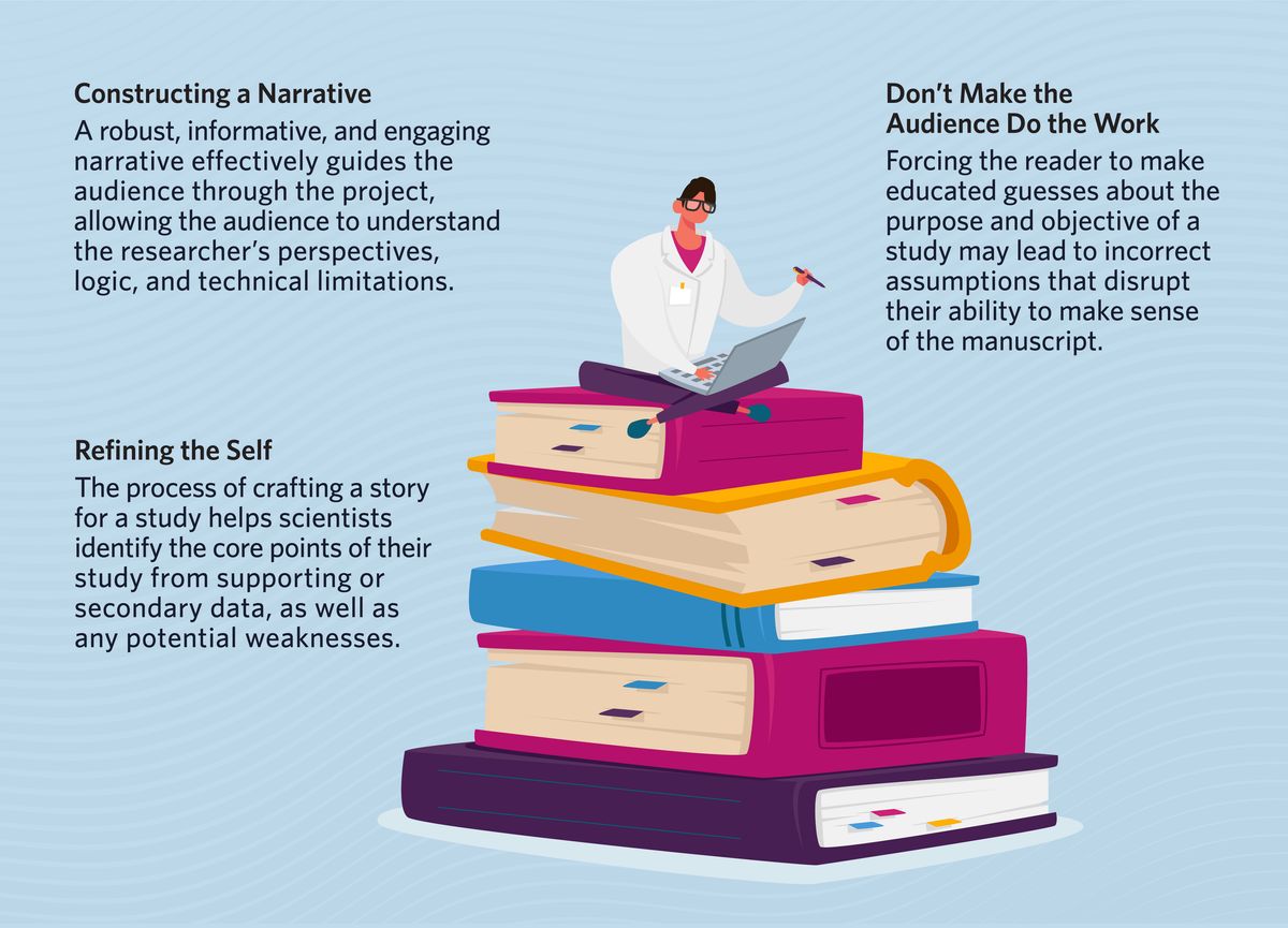 Constructing a Narrative: A robust, informative, and engaging narrative effectively guides the audience through the project, allowing the audience to understand the researcher’s perspectives, logic, and technical limitations. Don’t Make the Audience Do the Work: Forcing the reader to make educated guesses about the purpose and objective of a study may lead to incorrect assumptions that disrupt their ability to make sense of the manuscript. Refining the Self: The process of crafting a story for a study helps scientists identify the core points of their study from supporting or secondary data, as well as any potential weaknesses. 