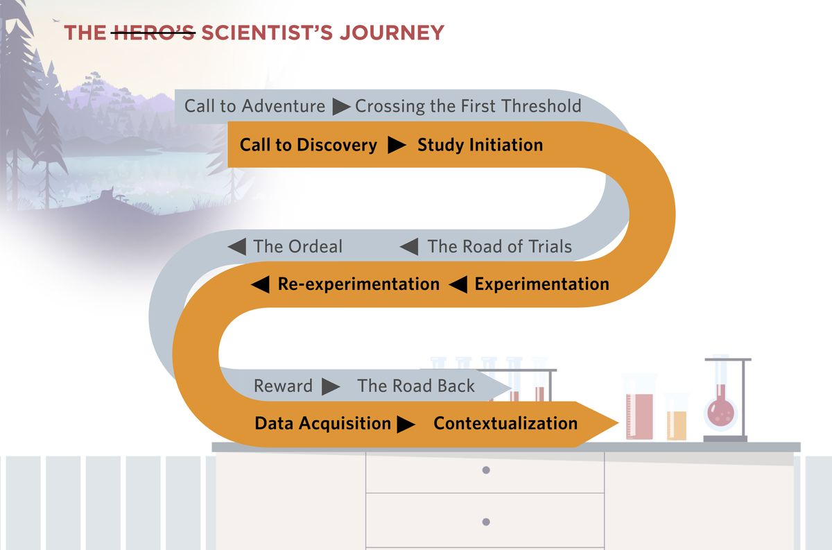 The scientist's journey starts with a journey of discovery and the initiation of a study. It overcomes trials through experimentation and re-experimentation, and it concludes with data acquisition and the contextualization of findings.